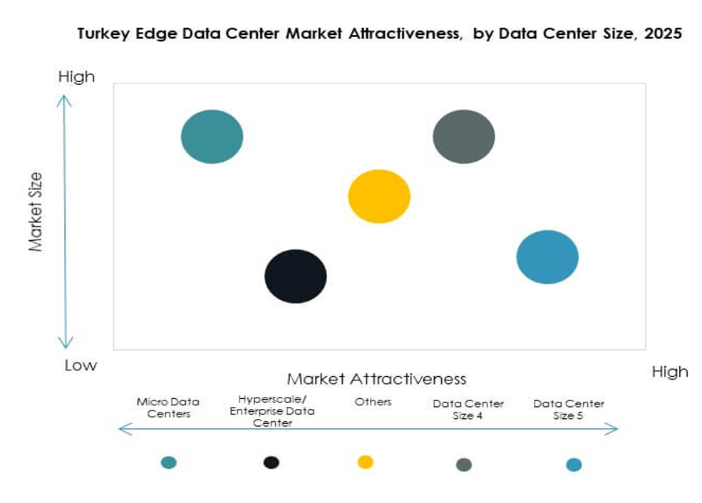 Turkey Edge Data Center Market Segmentation