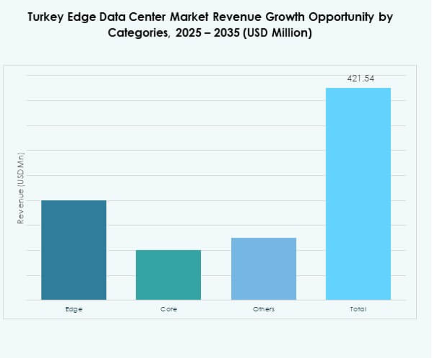 Turkey Edge Data Center Market Share
