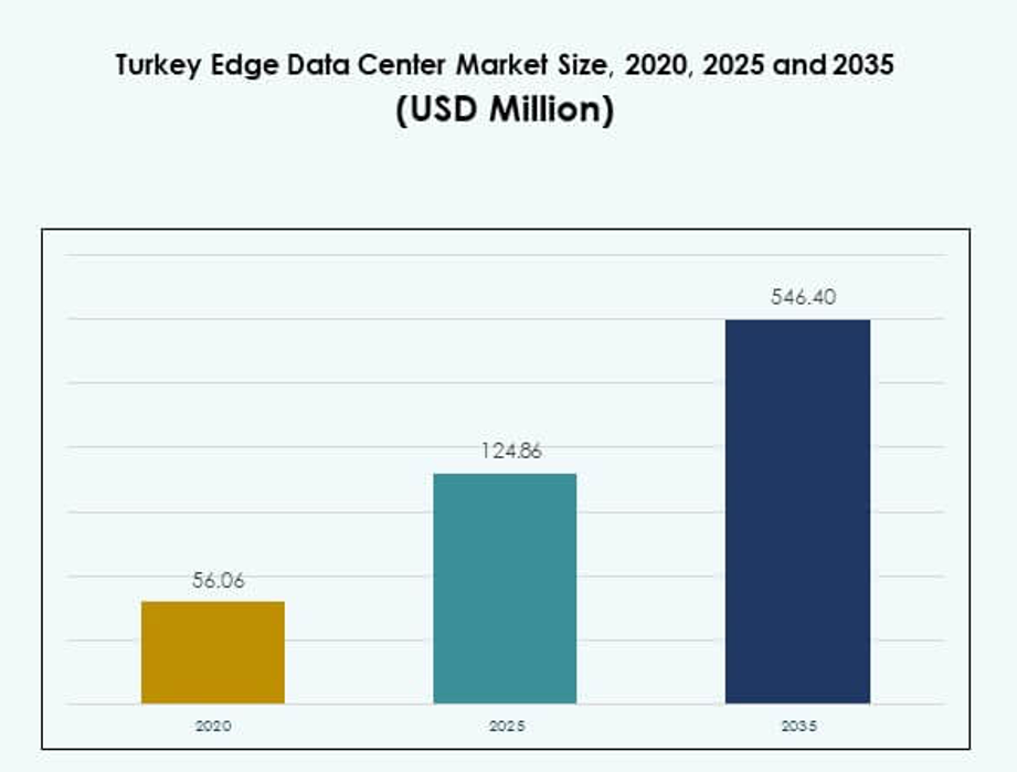 Turkey Edge Data Center Market Size