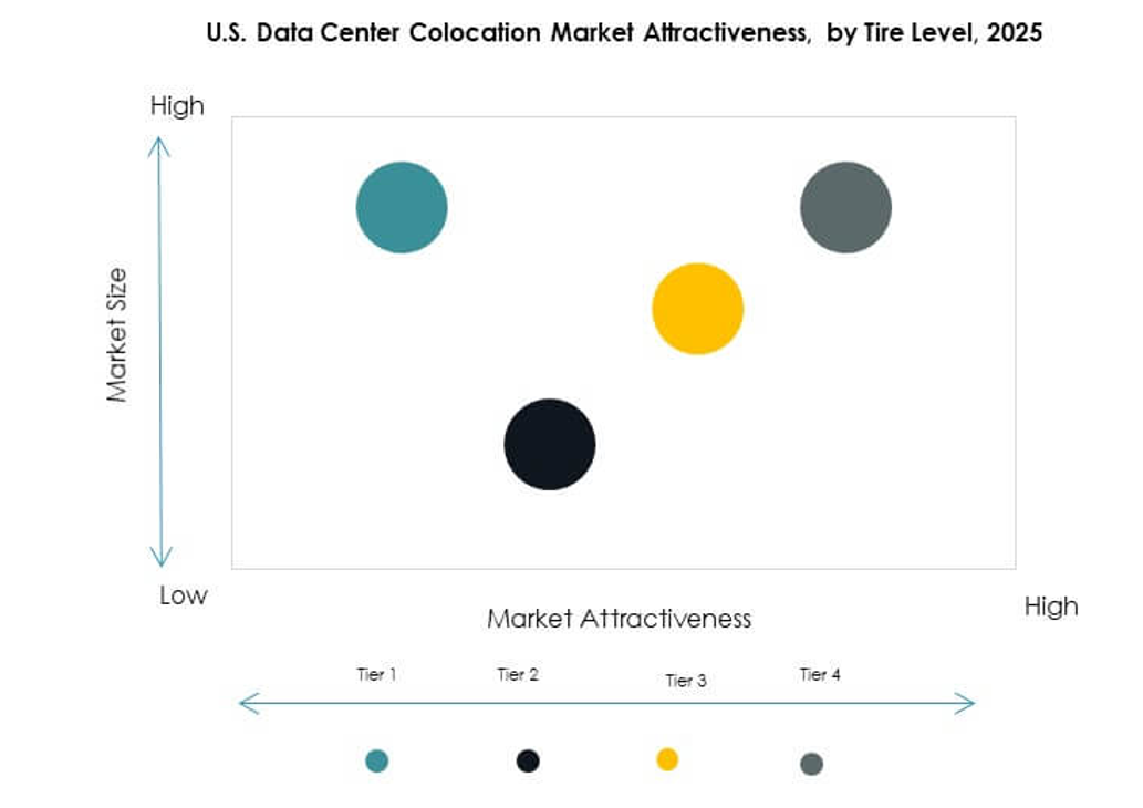 U.S. Data Center Colocation Market Growth