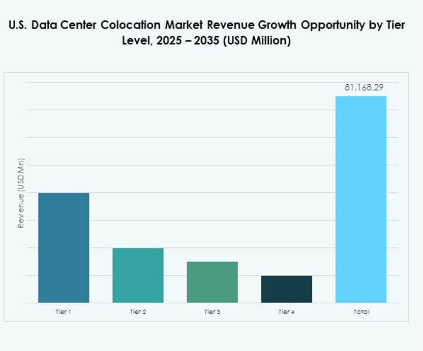 U.S. Data Center Colocation Market Segmentation