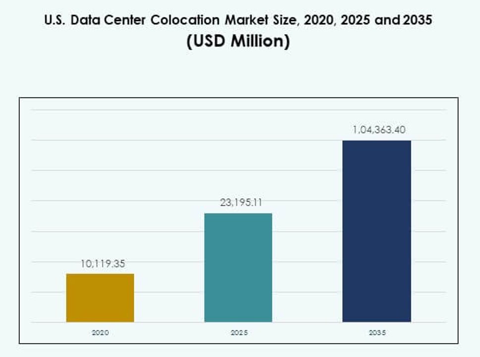 U.S. Data Center Colocation Market Size