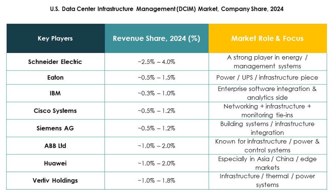U.S. Data Center Infrastructure Management (DCIM) Market Segmentation