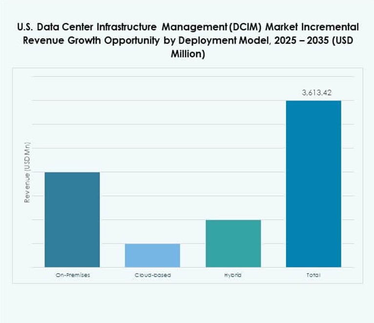 U.S. Data Center Infrastructure Management (DCIM) Market Share