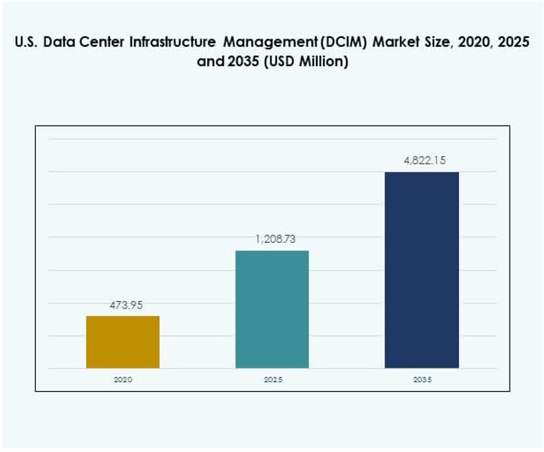 U.S. Data Center Infrastructure Management (DCIM) Market Size