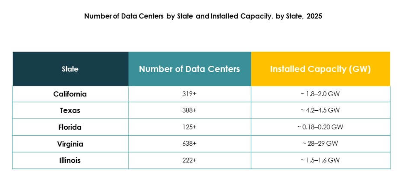 U.S. Data Center Market Growth