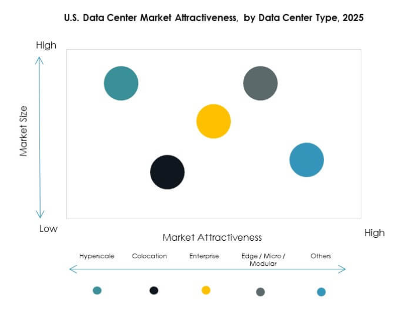 U.S. Data Center Market Segmentation