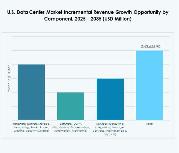 U.S. Data Center Market Share