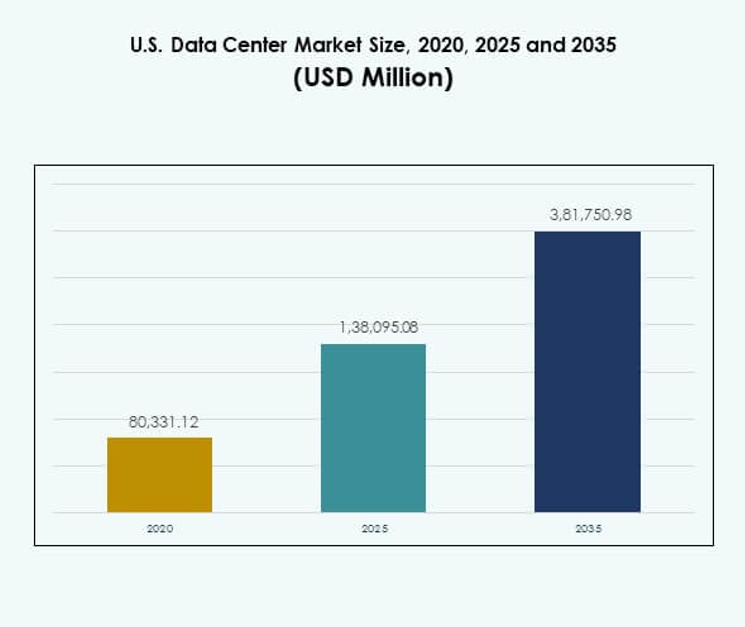 U.S. Data Center Market Size