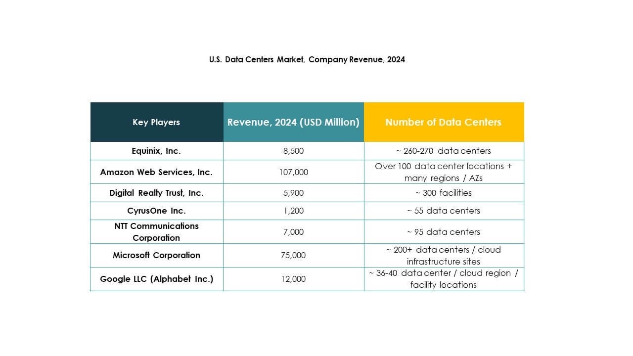 U.S. Data Center Market Trends