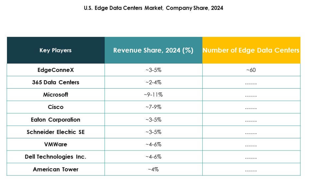 U.S. Edge Data Center Market Growth