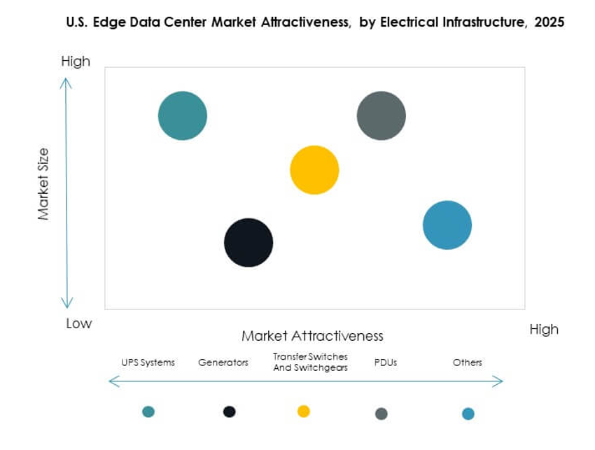 U.S. Edge Data Center Market Segmentation