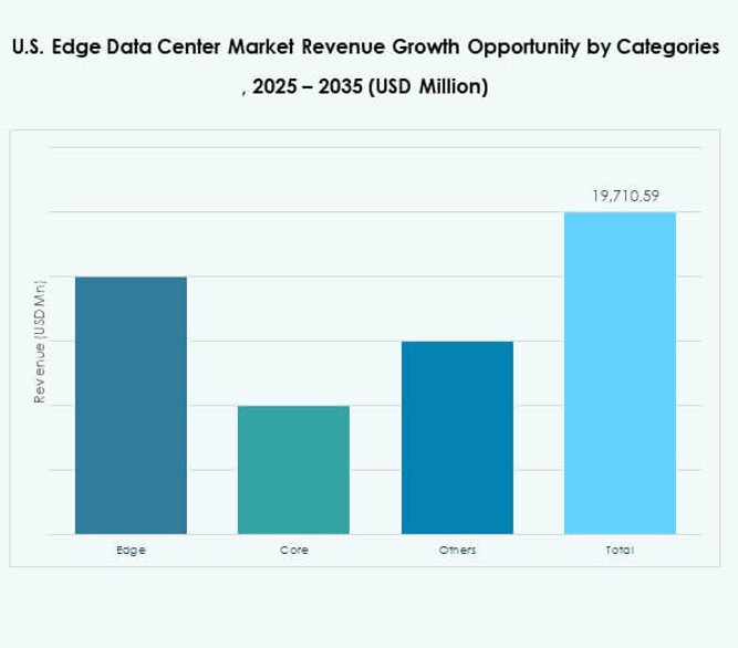 U.S. Edge Data Center Market Share