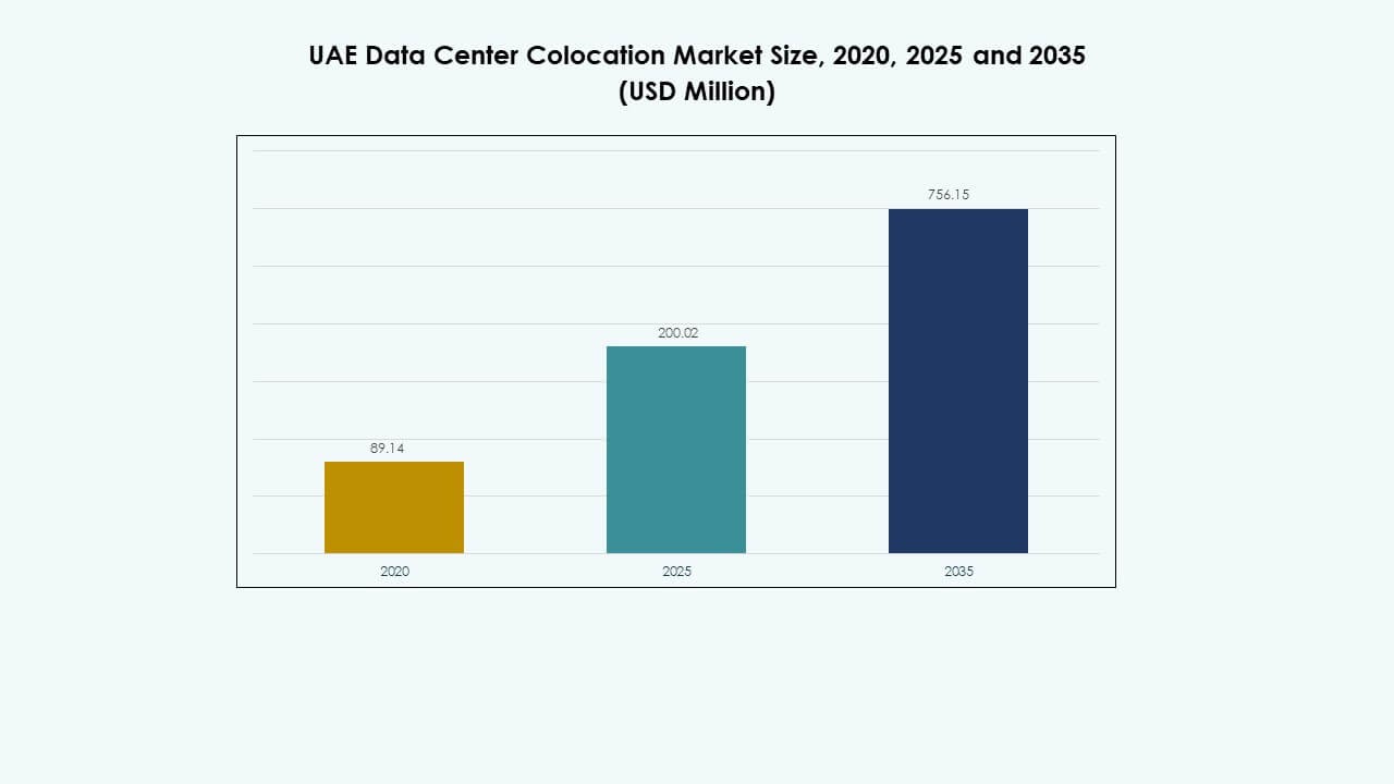 UAE Data Center Colocation Market Size