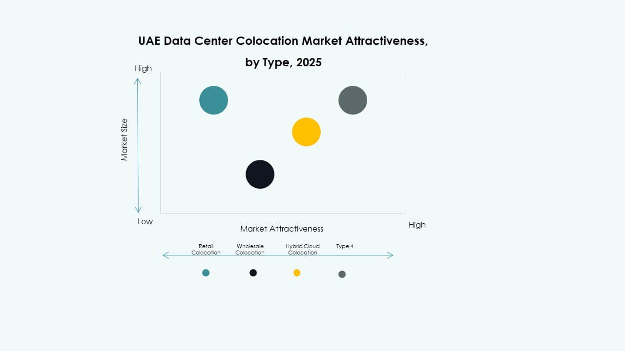 UAE Data Center Colocation Market Trends