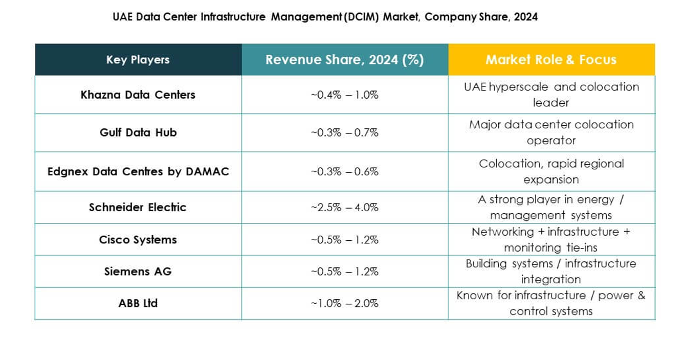 UAE Data Center Infrastructure Management (DCIM) Market Growth