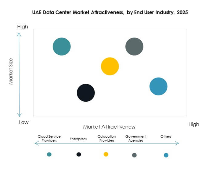 UAE Data Center Infrastructure Management (DCIM) Market Segmentation