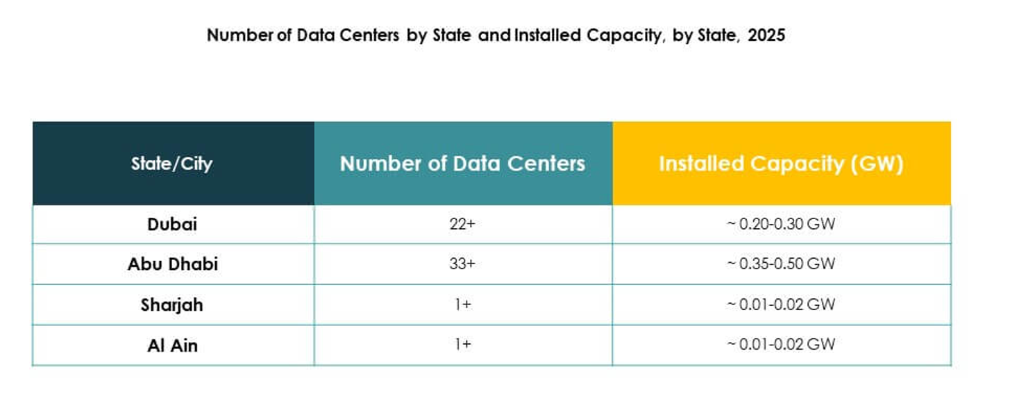 UAE Data Center Market Growth