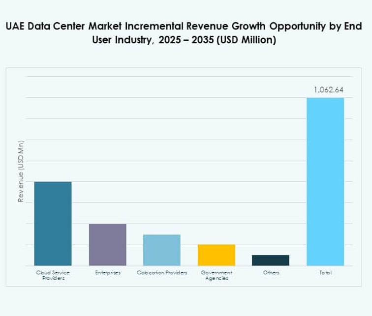UAE Data Center Market Share