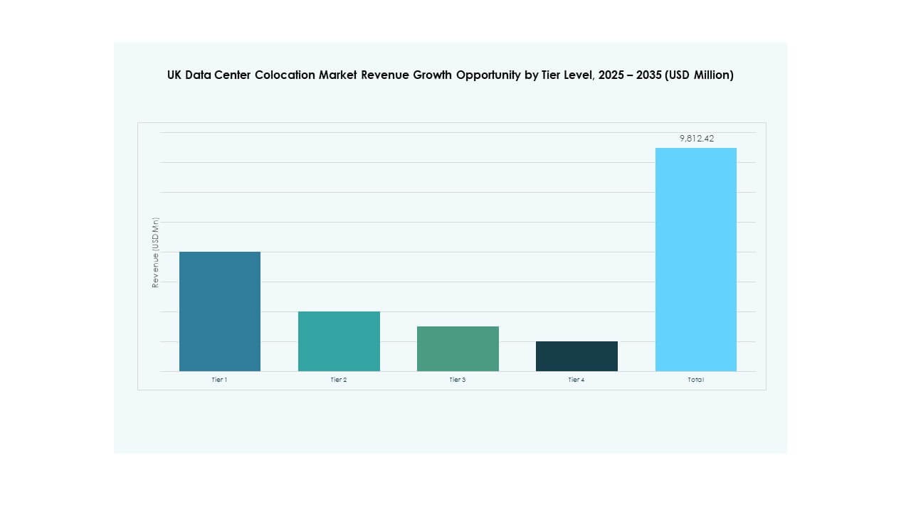 UK Data Center Colocation Market Segmentation
