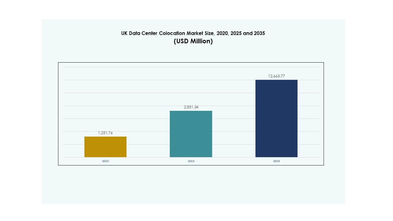 UK Data Center Colocation Market Size