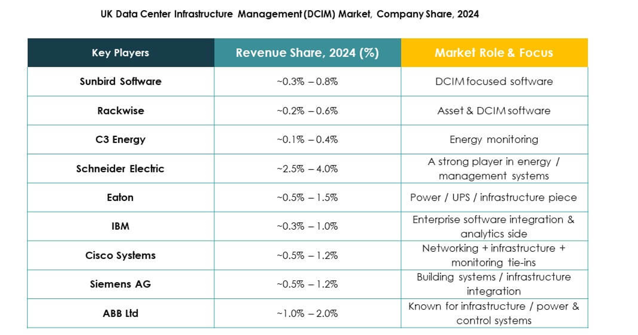 UK Data Center Infrastructure Management (DCIM) Market Growth
