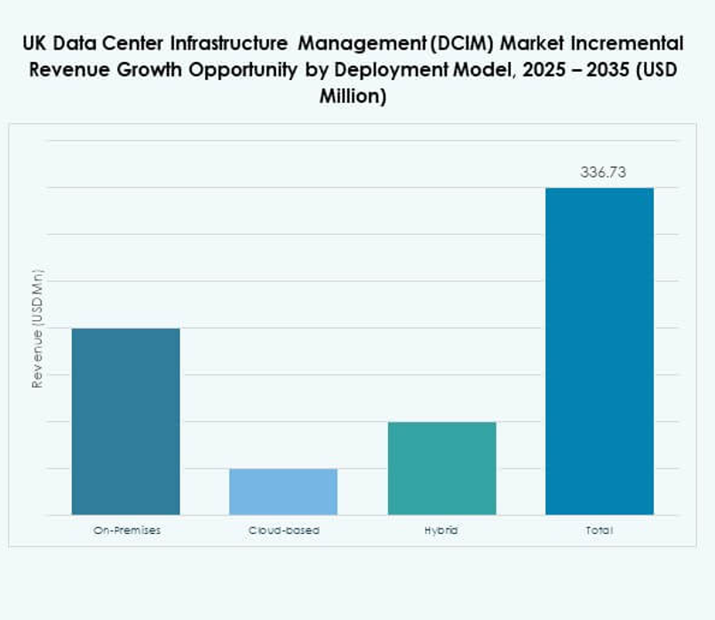 UK Data Center Infrastructure Management (DCIM) Market Segmentation