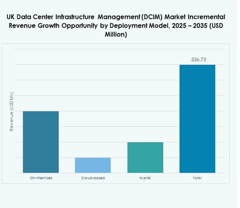 UK Data Center Infrastructure Management (DCIM) Market Share