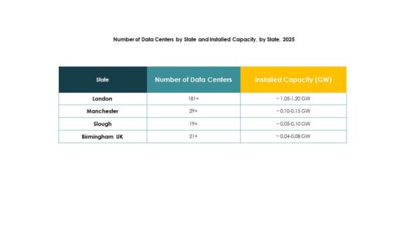 UK Data Center Market Size, Growth and Forecast Report 2035