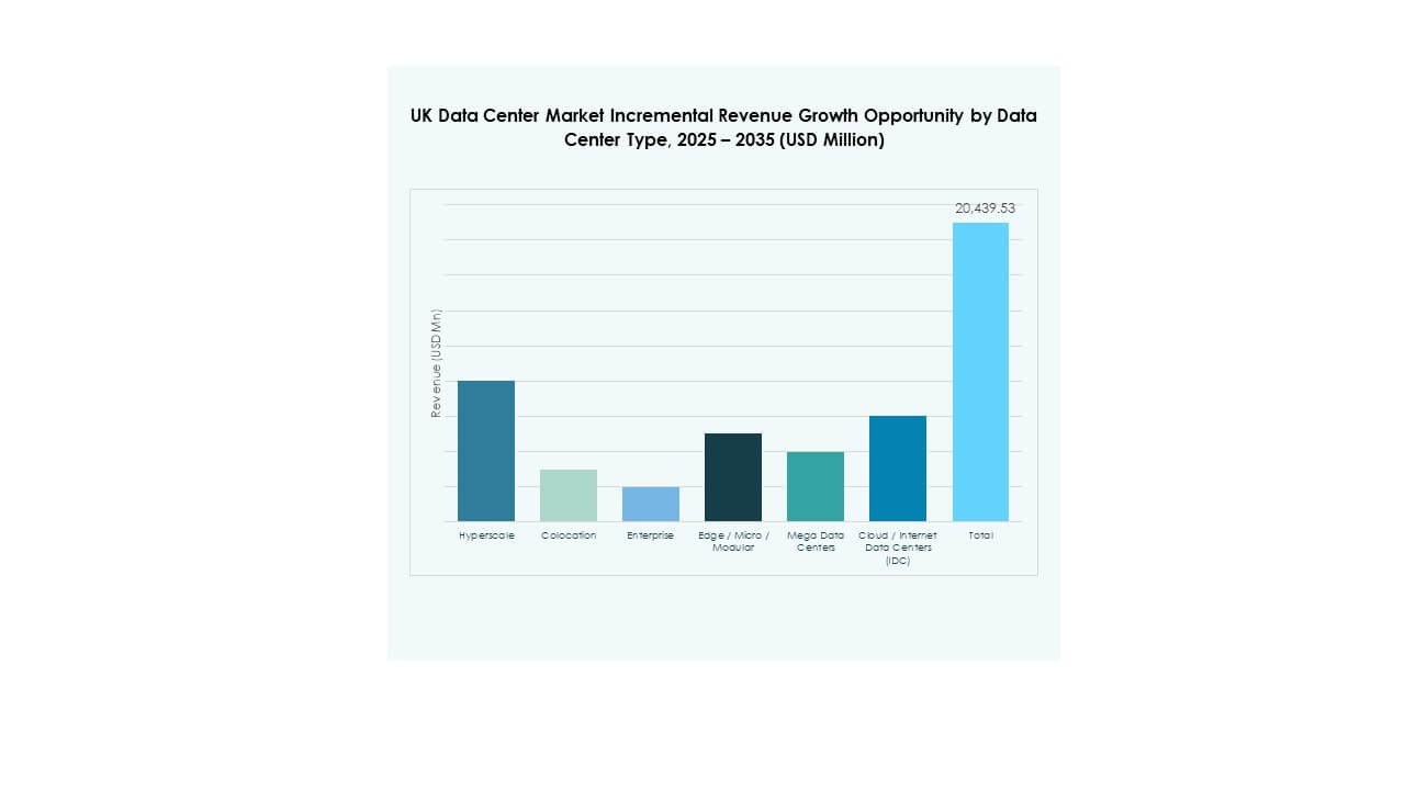 UK Data Center Market Share