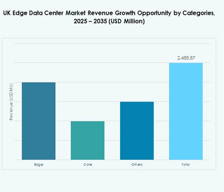 UK Edge Data Center Market Share