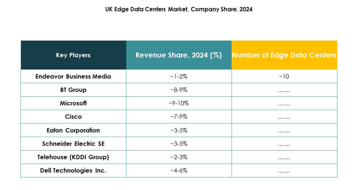 UK Edge Data Center Market Trends