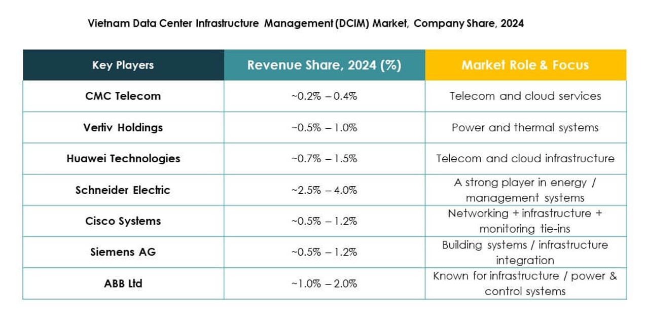 Vietnam Data Center Infrastructure Management (DCIM) Market Growth
