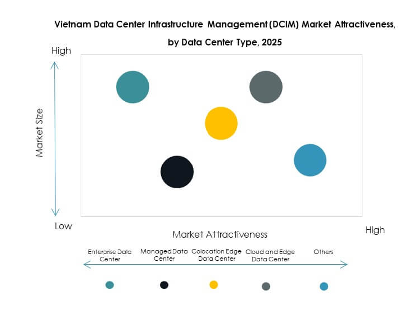 Vietnam Data Center Infrastructure Management (DCIM) Market Segmentation