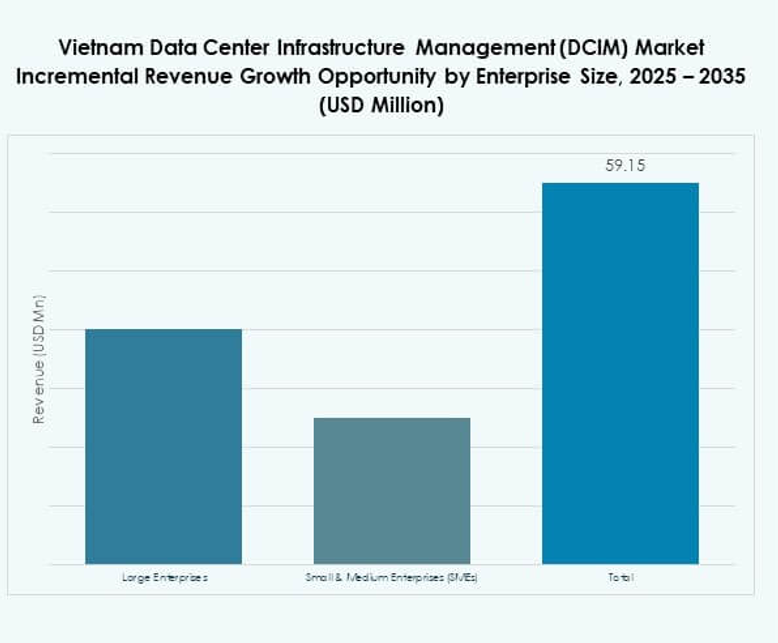 Vietnam Data Center Infrastructure Management (DCIM) Market Share