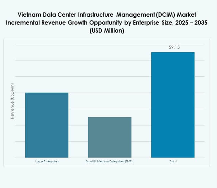 Vietnam Data Center Infrastructure Management (DCIM) Market Size