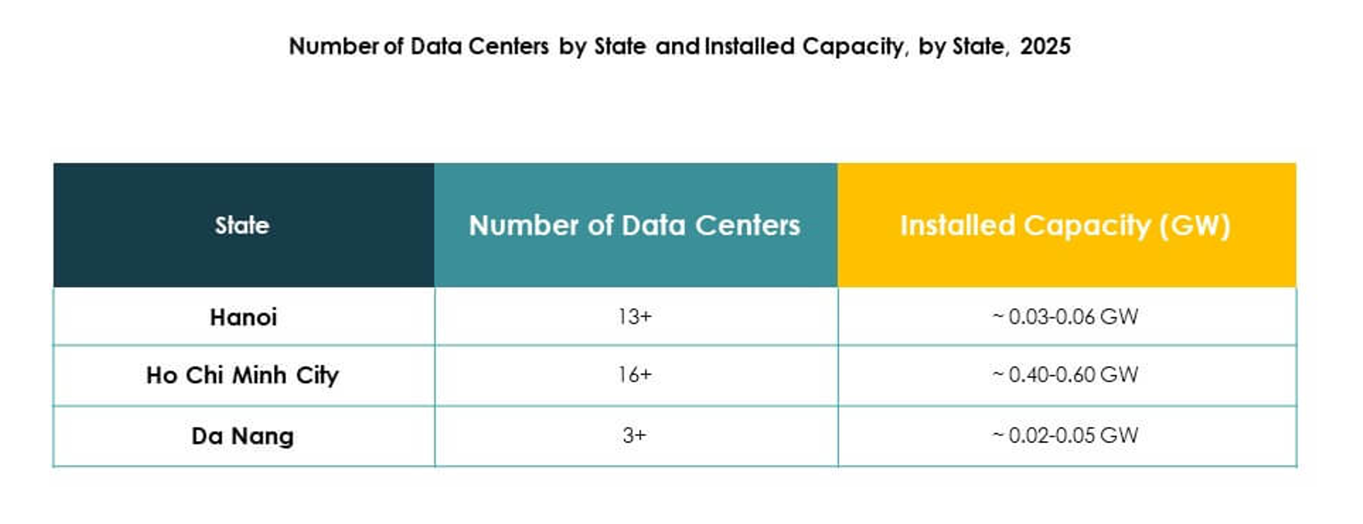 Vietnam Data Center Market Growth