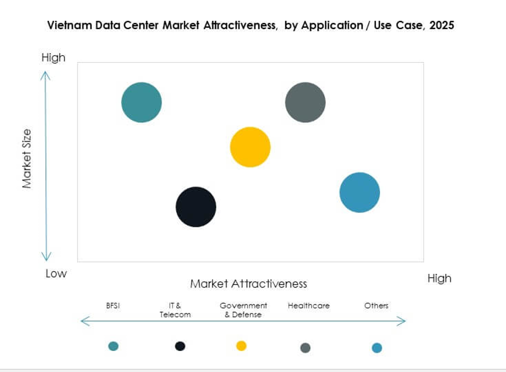 Vietnam Data Center Market Segmentation