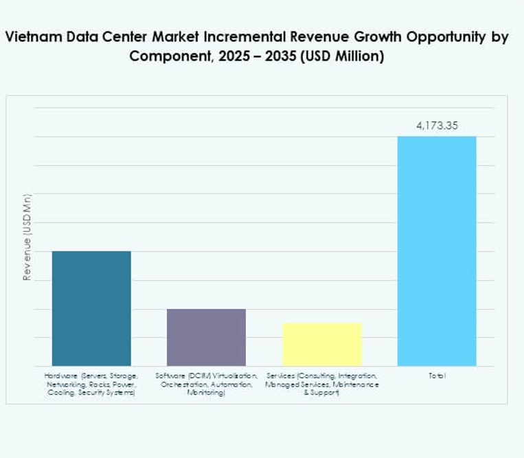Vietnam Data Center Market Share