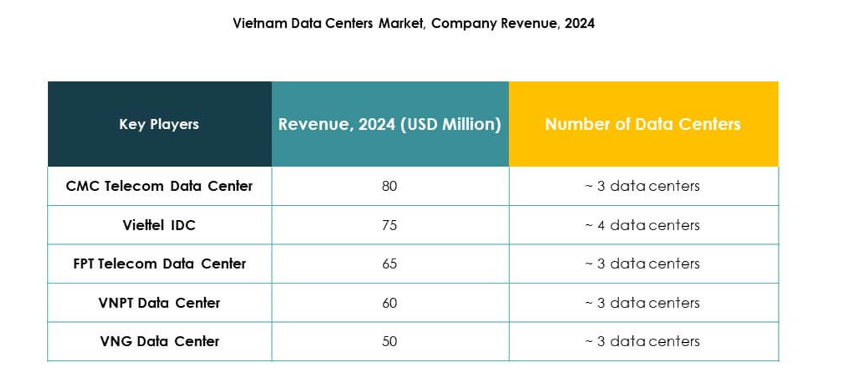 Vietnam Data Center Market Trends