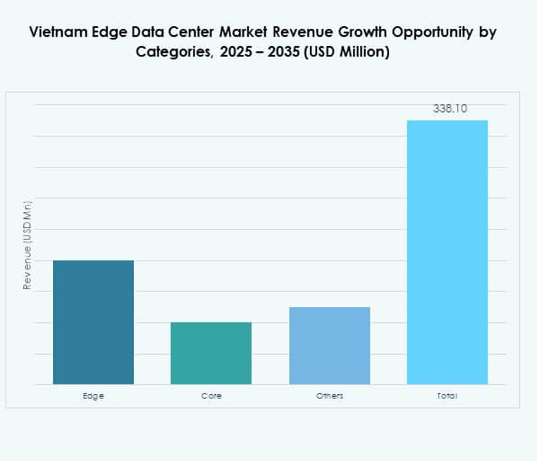 Vietnam Edge Data Center Market Share