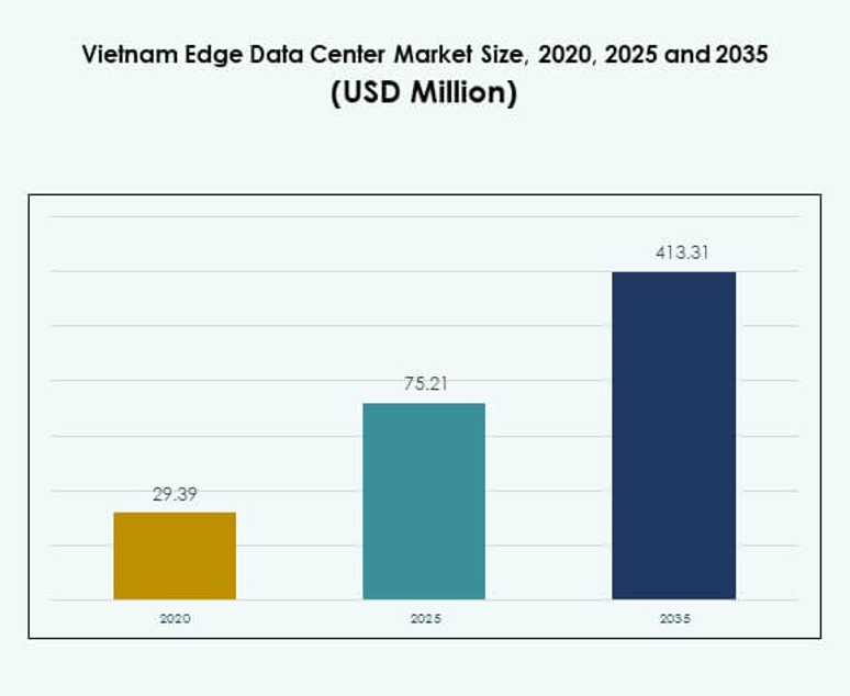 Vietnam Edge Data Center Market Size