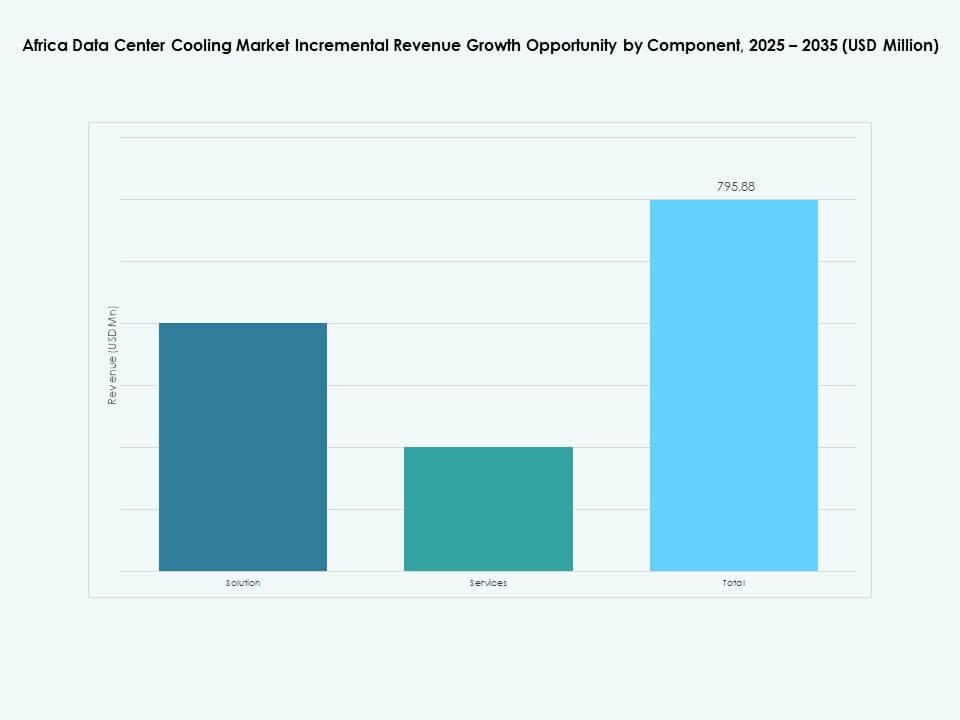 Africa Data Center Cooling Market Share