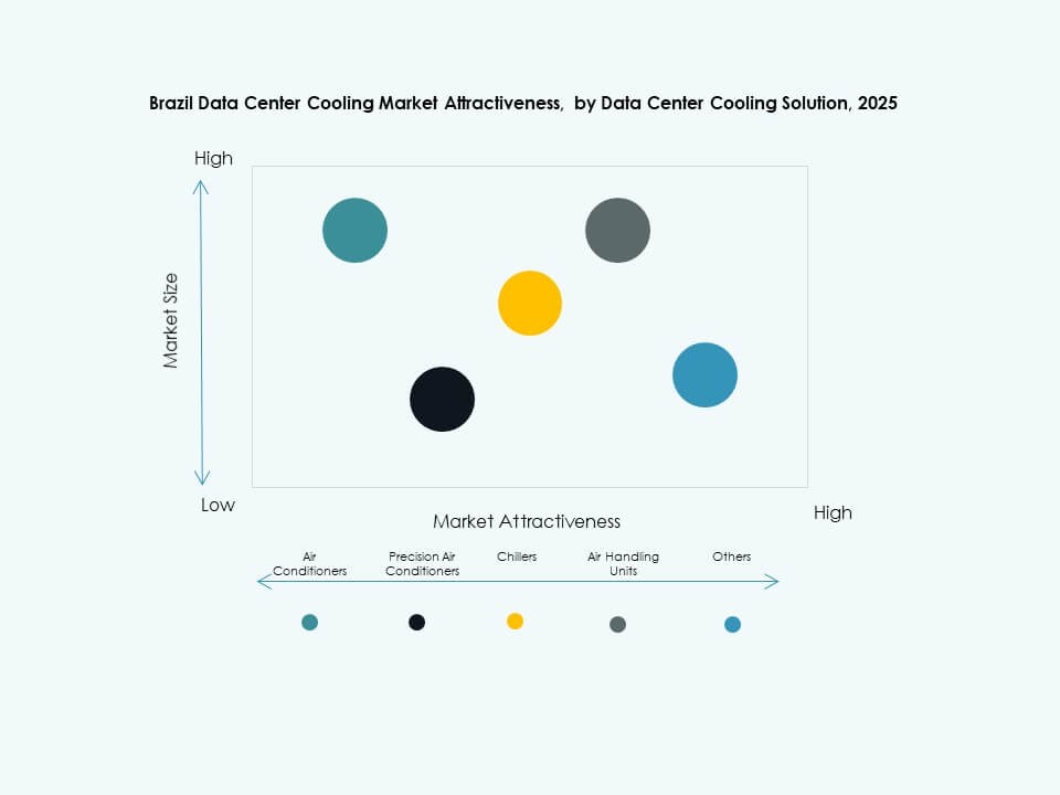 Brazil Data Center Cooling Market Segmentation