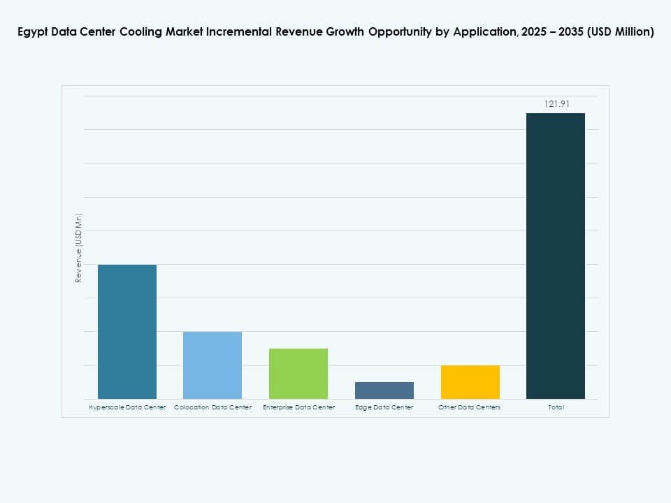 Egypt Data Center Cooling Market Share