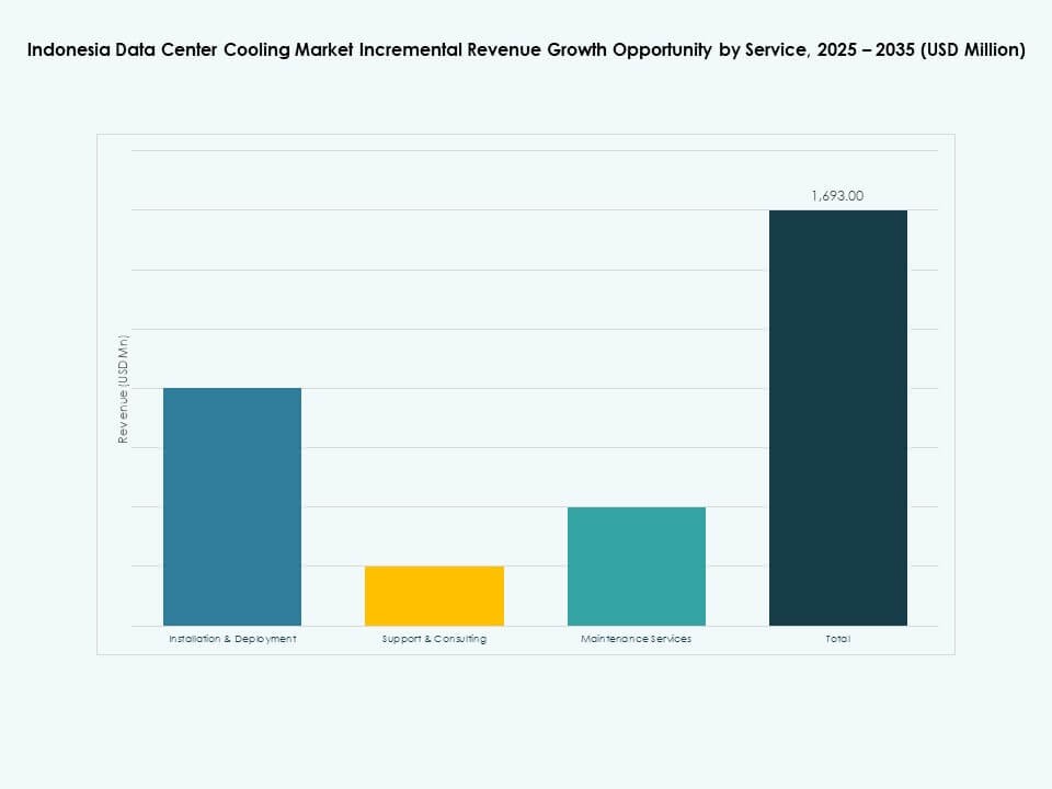Indonesia Data Center Cooling Market Share