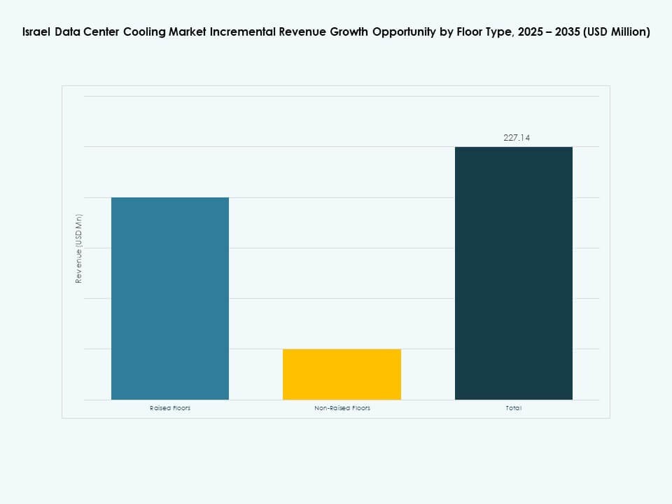 Israel Data Center Cooling Market Share
