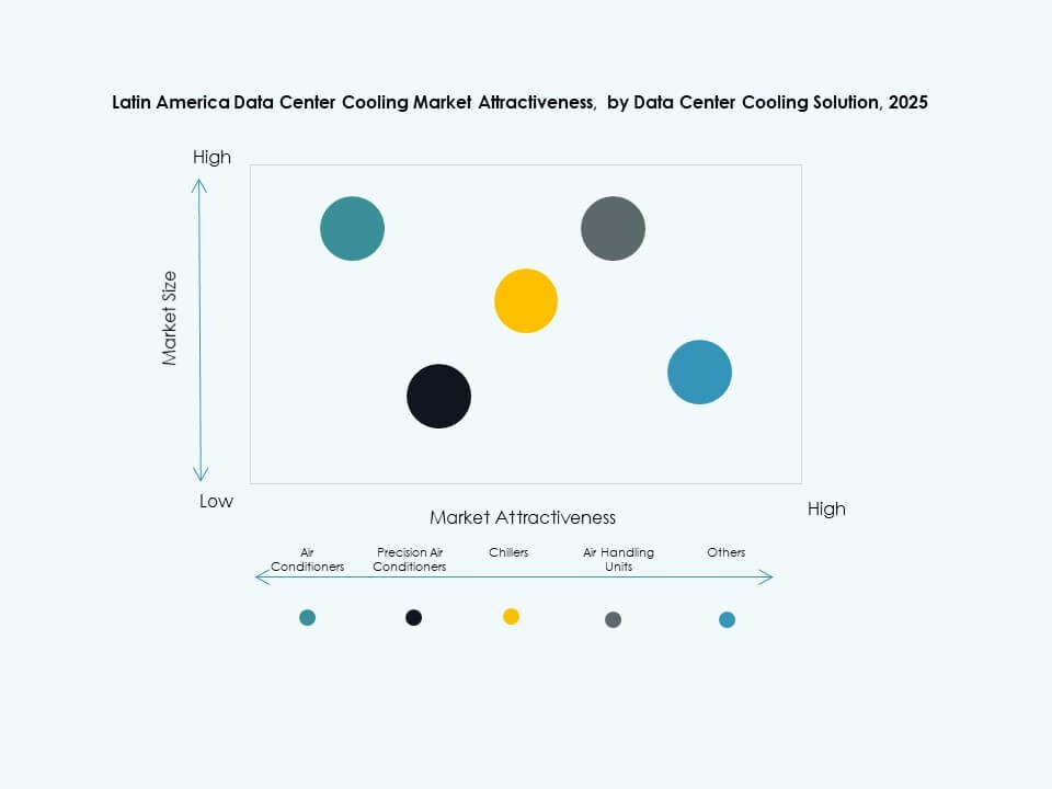 Latin America Data Center Cooling Market Segmentation