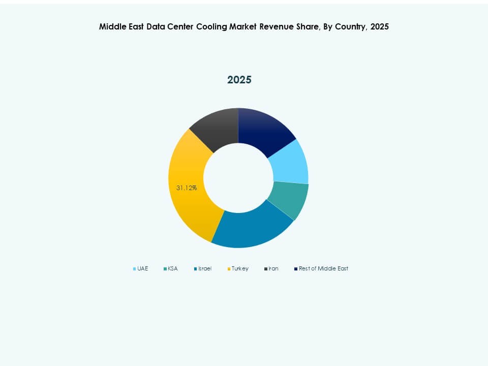 Middle East Data Center Cooling Market Keyplayers