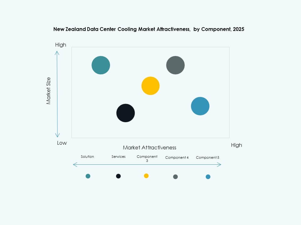 New Zealand Data Center Cooling Market Segmentation
